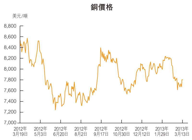 最新铜价,铜价实时动态