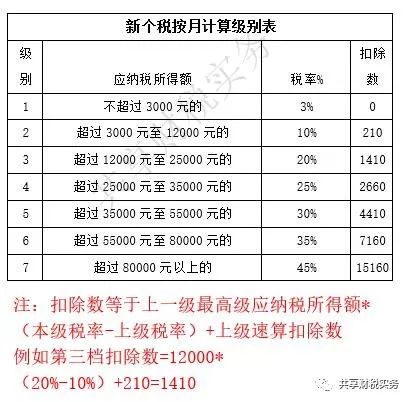 最新个税,最新个人所得税政策