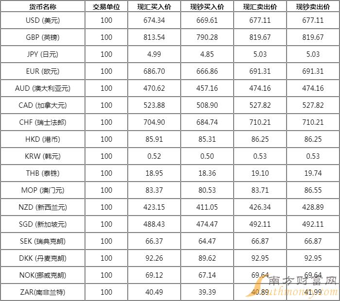 今日外汇牌价最新查询,今日汇率速查