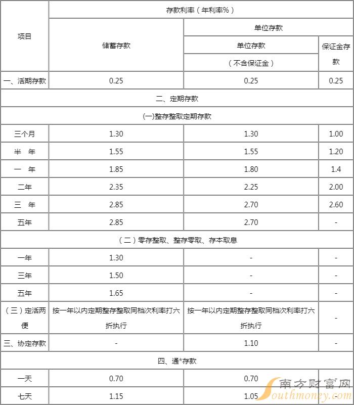 银行存款利率2023年最新消息,2023年银行存款利率最新动态