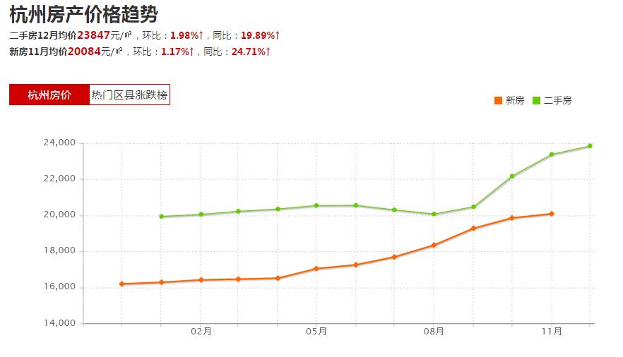 杭州房价走势最新消息,杭州楼市动态速报