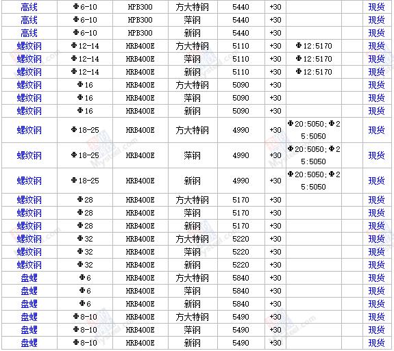 钢材价格行情最新报价,“最新钢材市场价格走势”