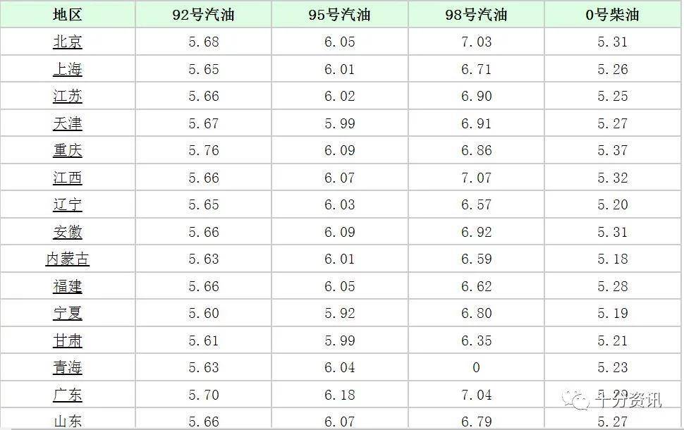 今天最新油价,今日最新汽油价格出炉