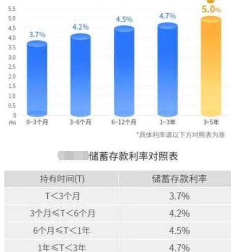 存款利率,金融监管部门调整后的最新存款利率