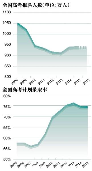 高考录取,今年高考录取情况备受关注。