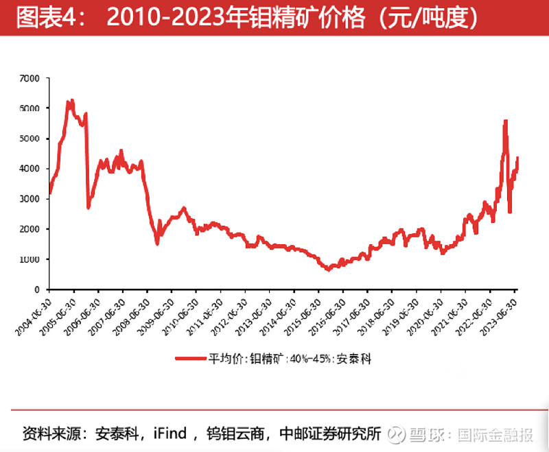 钼最新,钼价再创新高，市场热度持续升温。