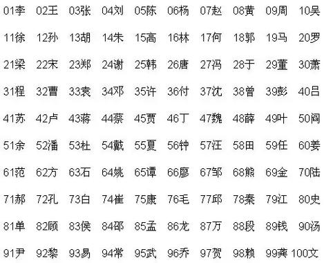 百家姓最新排名,姓氏排行榜之最新版