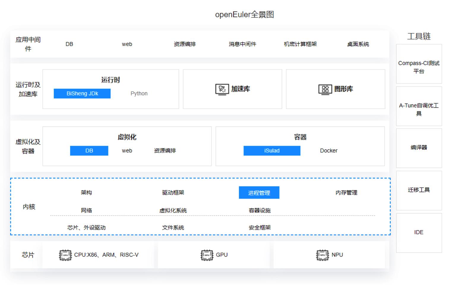 centos 最新版,CentOS 最近版本