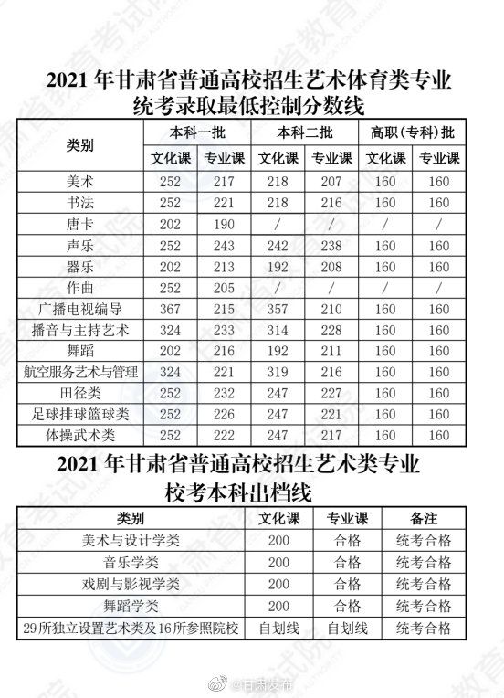 最新分数线,最新公布的高考录取分数线