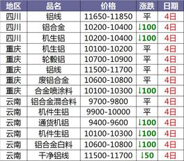 废铜废铝价格最新行情,铜铝废料市场动态速览。