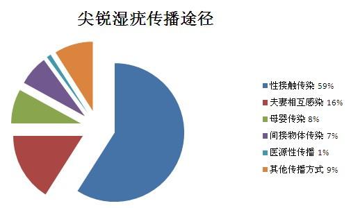 尖锐湿疣,近期发病率攀升的性传播疾病。