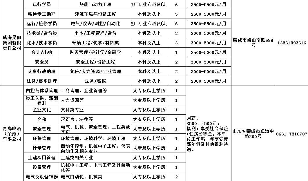 荣成最新招聘信息,荣成招聘资讯速递