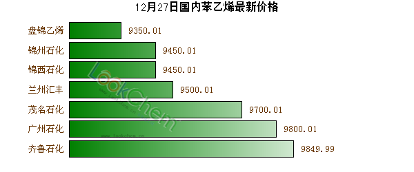 苯乙烯最新报价,苯乙烯最新市场行情出炉。