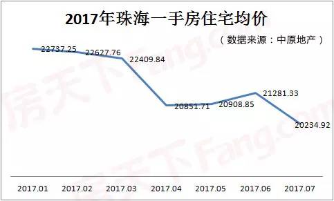 珠海最新房价,珠海楼市动态，最新房价出炉！