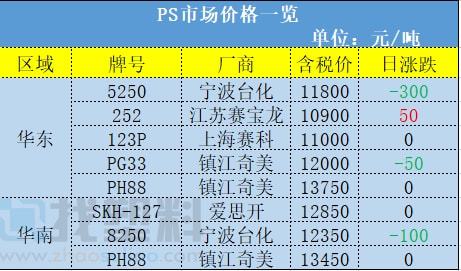 塑料原料最新价格,最新塑料原料成本行情