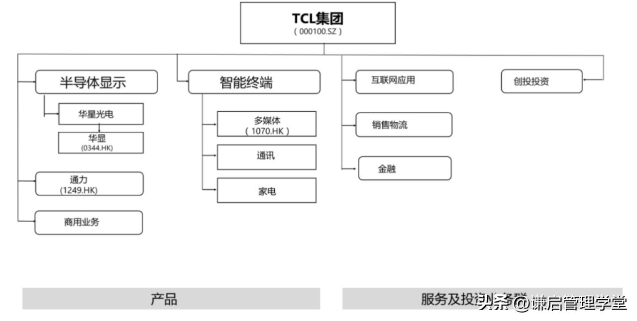 最新重组,最新架构调整