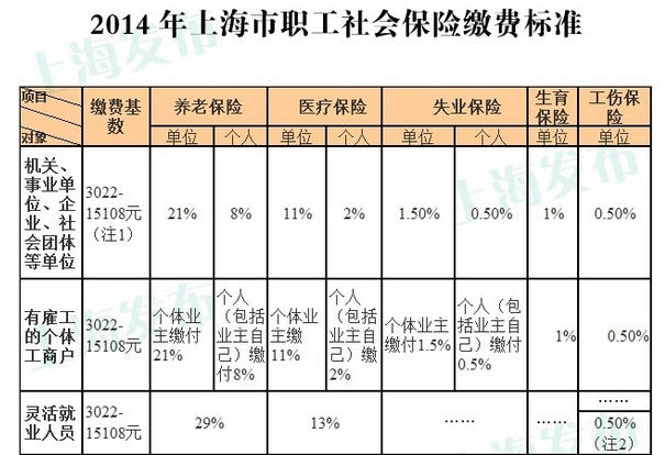 上海最新社保基数,上海社保缴费基数最新公布