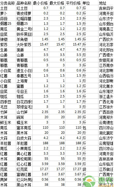 今日最新蔬菜价格表,最新蔬菜市价一览