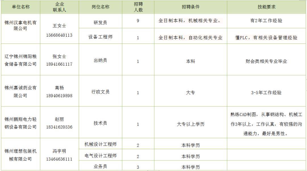 锦州人才网最新招聘,锦州人才资讯平台新鲜招聘速递。