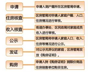 限价房买卖最新政策,最新调整的限价房交易规范解读＂。