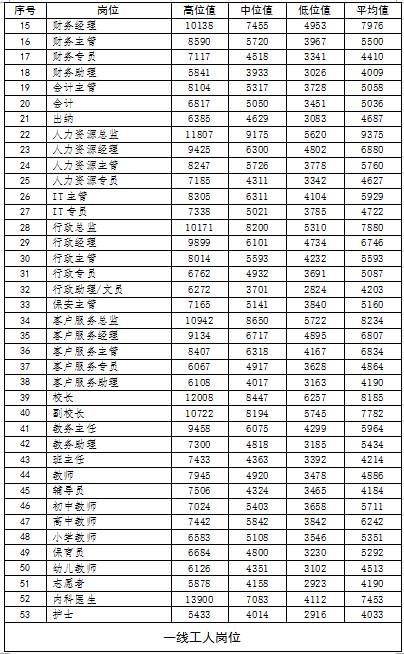 深圳最新工资,深圳最新薪资标准出炉，薪资水平再创新高。