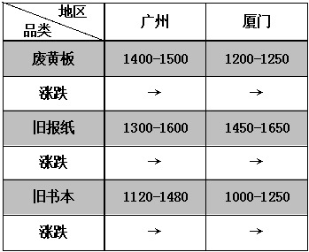 全国废纸价格最新行情,全国废纸市价动态速递