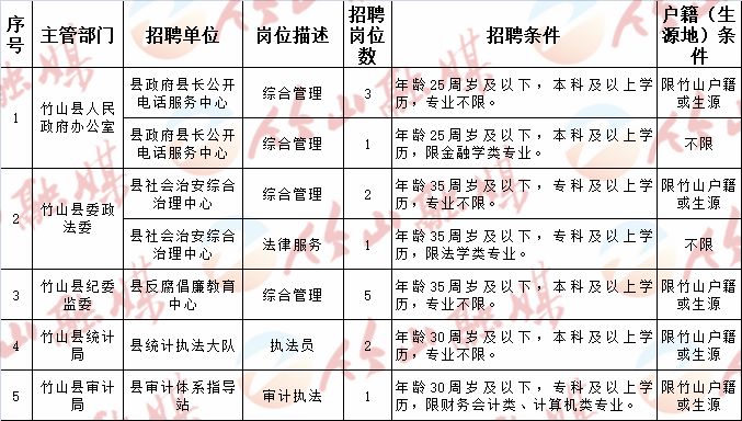 郧阳区最新招聘信息,郧阳区最新职位招募公告出炉。