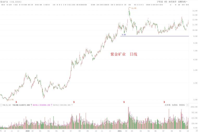 紫金矿业最新股价,紫金矿业股价再创新高，迎来近期最佳表现。