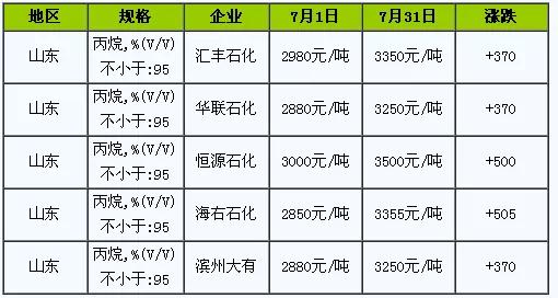 液化气丙烷价格最新价格,近期丙烷液化气市价波动，最新行情敬请关注。