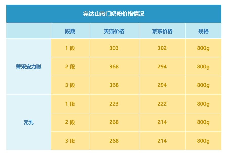 完达山奶粉最新价格,“完达山奶粉最新促销价出炉！”