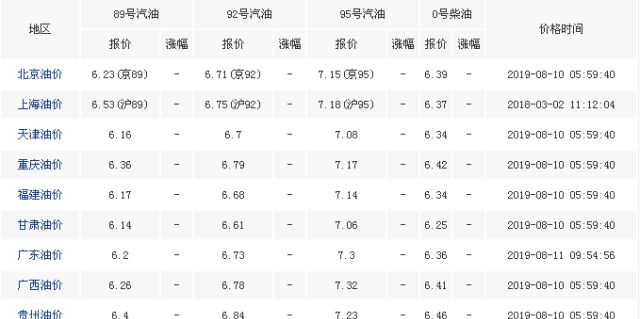 上海95号汽油最新价格,上海油价动态：95号汽油价格迎来新调整。