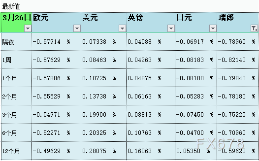 最新libor利率,今日公布的最新伦敦银行间同业拆借利率。