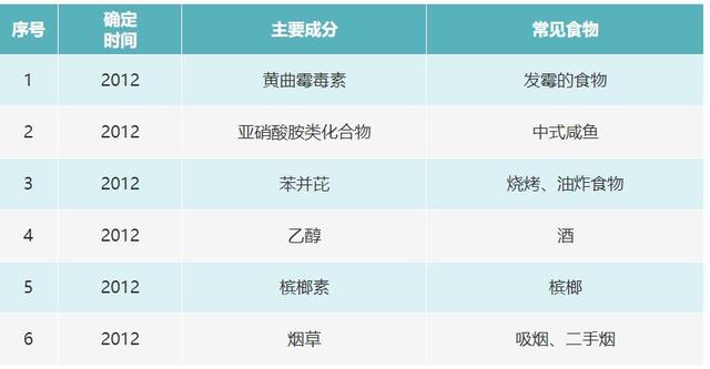 最新致癌物,近期公布的最新确认的致癌物质。