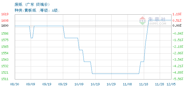 广东废纸价格最新行情,粤地废纸市价动态揭晓。