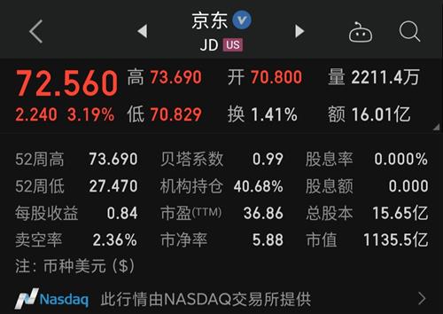 京东最新估值,京东最新市值突破千亿元大关。
