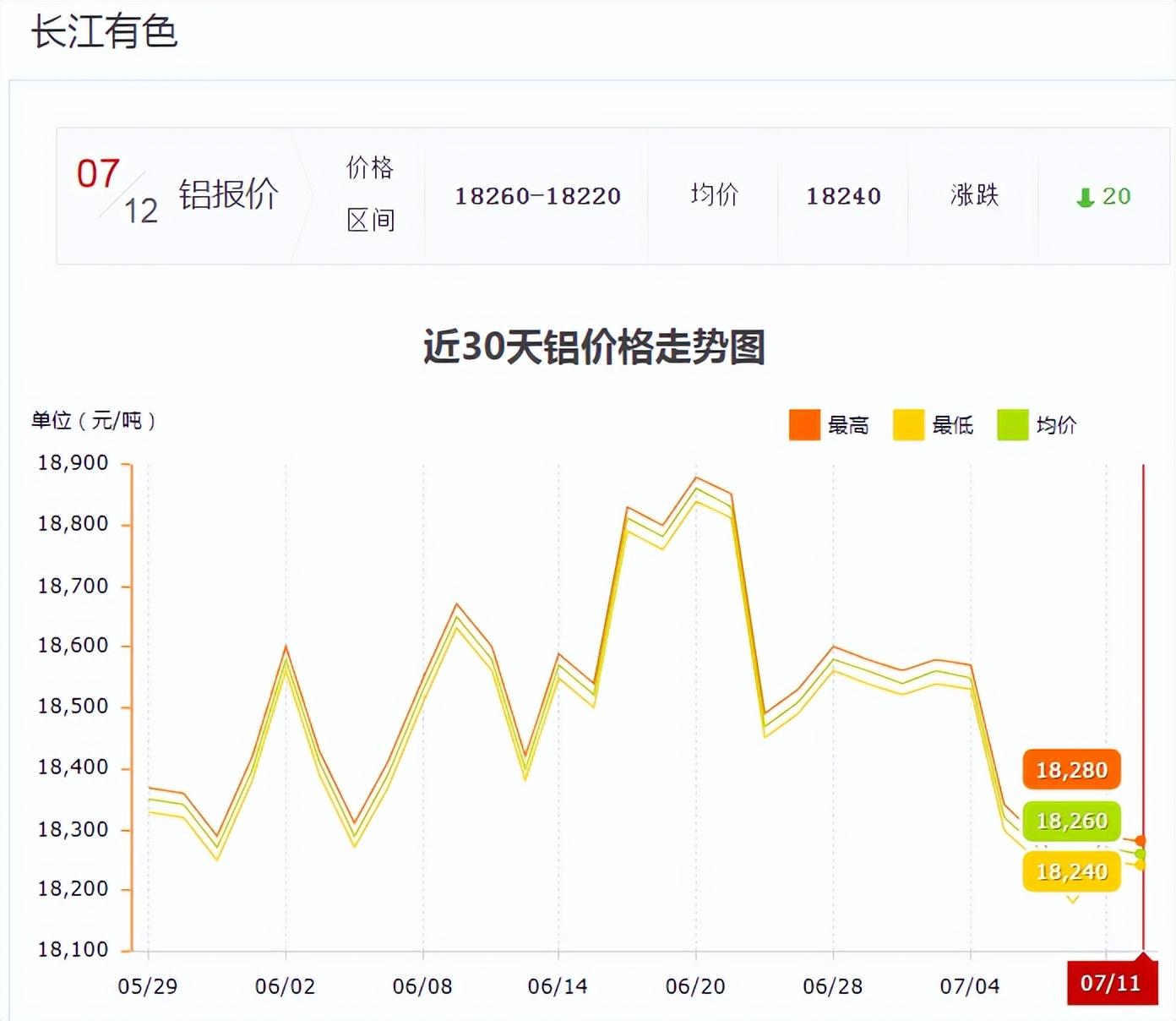 今天铝最新价,今日铝价刷新历史高位。