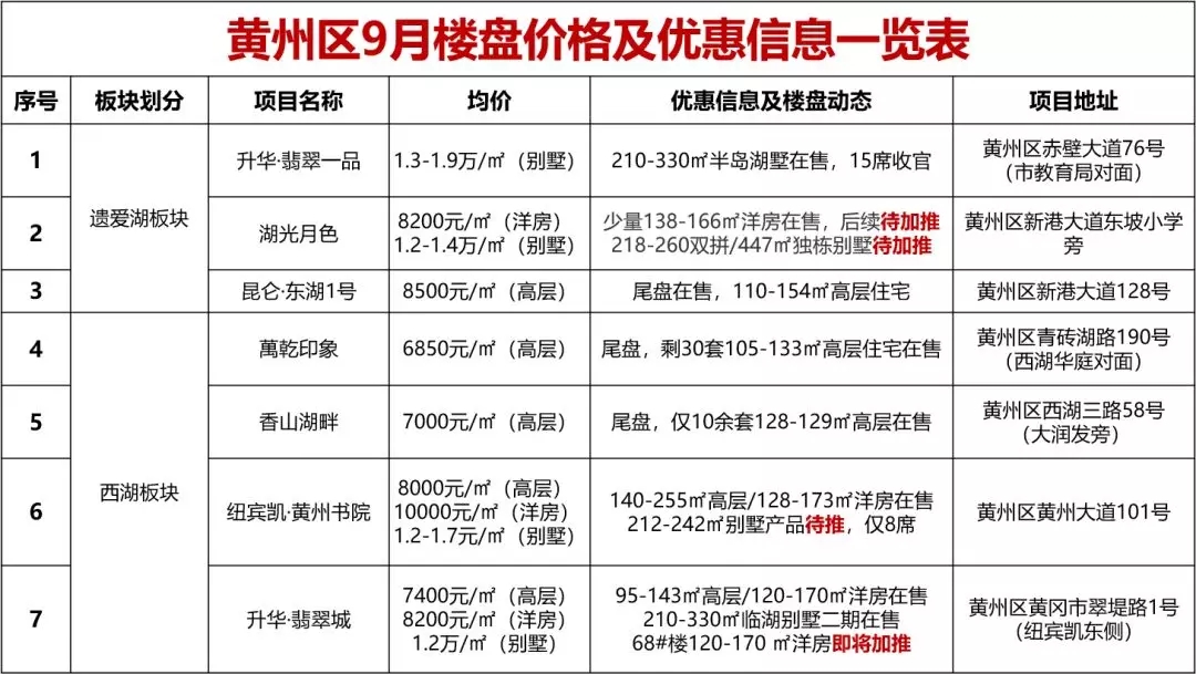 黄州最新楼盘,黄州新兴住宅项目备受瞩目