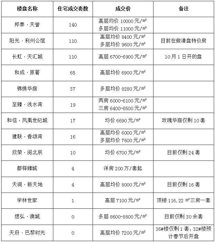 广元最新楼盘,广元近期热销新盘亮相。