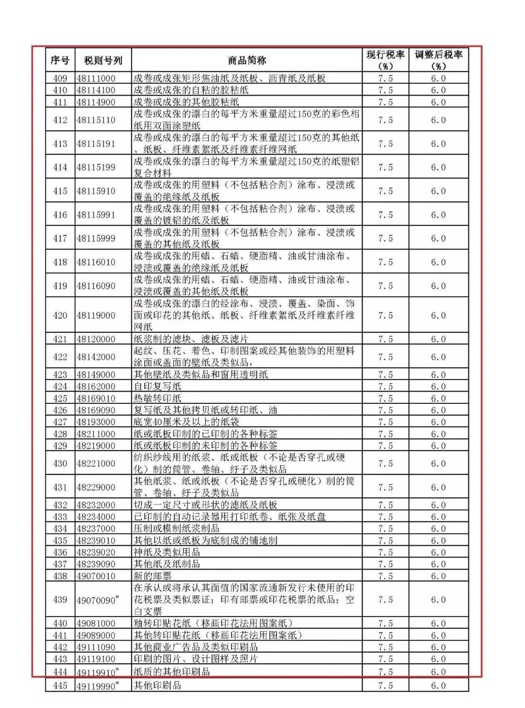 最新海关税率,近日公布的最新调整后的进口关税标准。