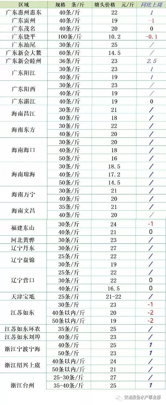 揭秘最新南美白对虾塘口价格走势：潜藏的商机与行业警示一探究竟！