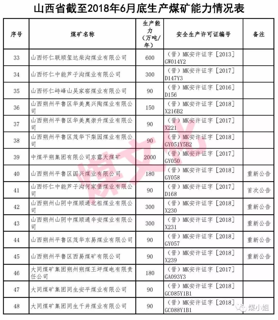 山西最新最全煤矿名单,山西最新完整煤矿名录