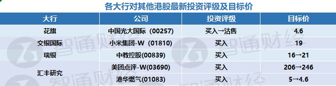 最新港股评级,港股最新评级盘点