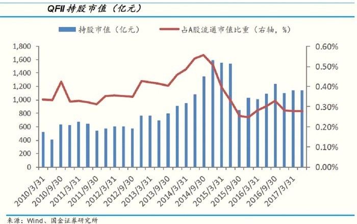 2017qfii最新持股,2017QFII最新持仓一览