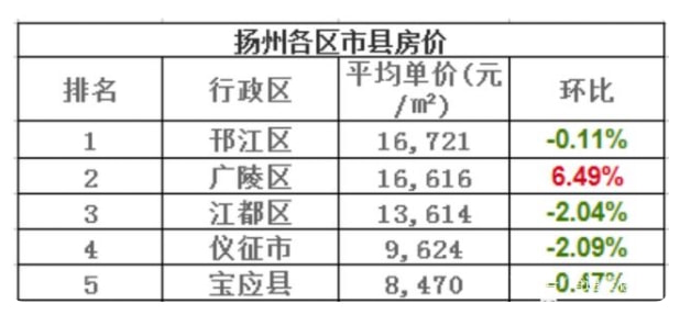 江都最新房价,江都区最新住宅价格一览