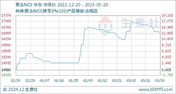 生意社最新mdi价格走势,最新MDI市场行情动态