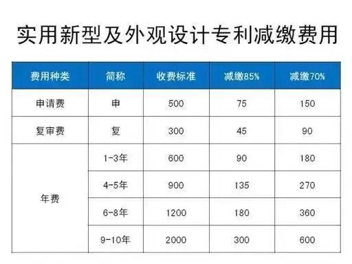 专利官费最新,最新专利官方费用一览