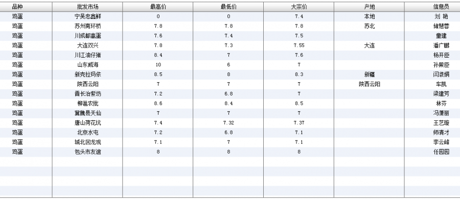 今日鸡蛋批发价格表最新价格,今日鸡蛋批发价行情一览