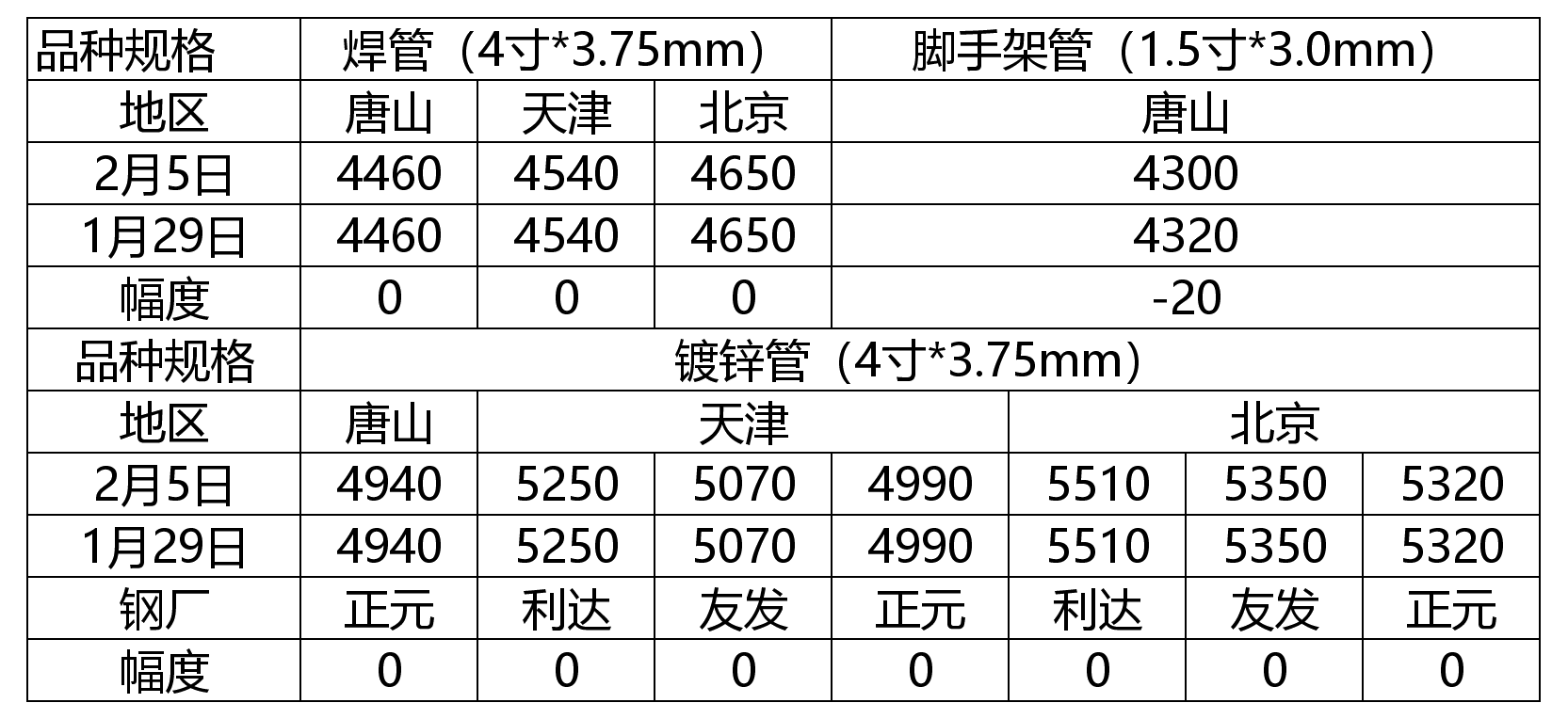 河北钢管价格最新行情,河北钢管市场价格动态