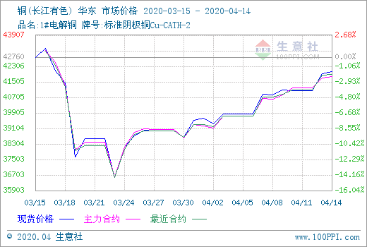 2016铜价格最新行情,2016年铜价实时走势