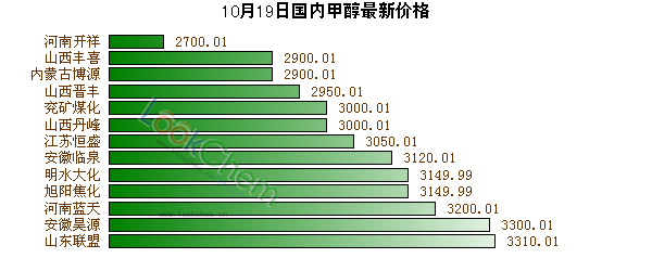 山东甲醇最新价格行情,山东甲醇近期市场价格动态